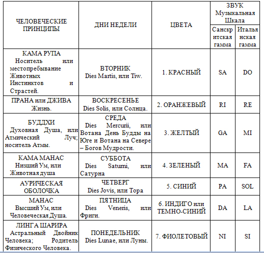 Семеричность. Таблица соответствий
